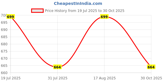 amazon.in fitvids BalanceFrom Anti-Burst and Slip Resistant Exercise Ball Yoga Ball Fitness Ball Birthing Ball with Quick Pump, 2,000-Pound Capacity fitvids Price History Graph from 19 Jul 2025 to 30 Oct 2025