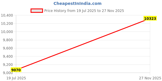 amazon.in Fitvids High Density Home Gym Treadmill Exercise Bike Equipment Mat, 1/4" Thick, 24" x 48" (2 x 4FT) Price History Graph from 19 Jul 2025 to 27 Nov 2025