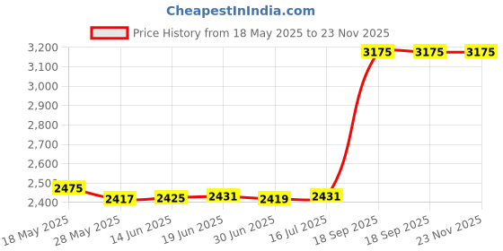 amazon.in FITVII Fitness Tracker Watch Bands Compatible with HM68 Watches, 20mm Quick Release Soft Silicone Band Replacement Strap 1.57" Fitness Tracker (HM68) Price History Graph from 18 May 2025 to 22 Nov 2025