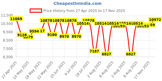 amazon.in FITVII Ole Fitness Tracker with 24/7 Heart Rate and Blood Pressure Monitor, Blood Oxygen Sleep Tracking Step Calories Counter IP68 Waterproof Activity Tracker for Women Men Price History Graph from 27 Apr 2025 to 17 Nov 2025