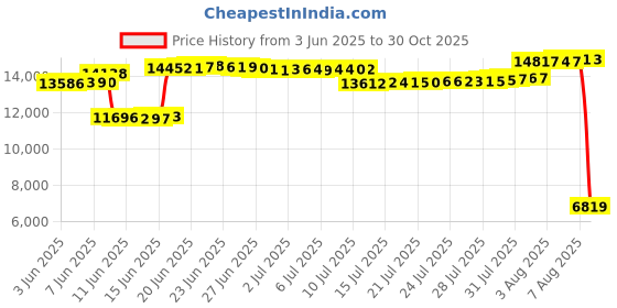 amazon.in fitville Extra Wide Sneakers for Men Foot Pain Relief Shoes with Arch Support for Plantar Fasccitis - Stride Core fitville Price History Graph from 3 Jun 2025 to 30 Oct 2025