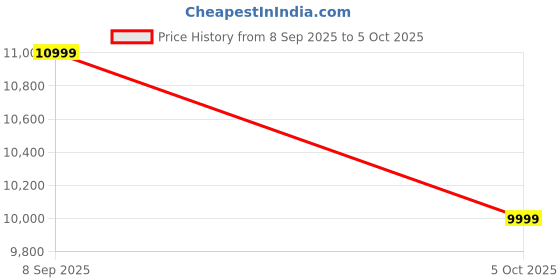 amazon.in FITZDO Vertical 9 Barbell Holder – Compact Storage (Global standards) Price History Graph from 8 Sep 2025 to 5 Oct 2025