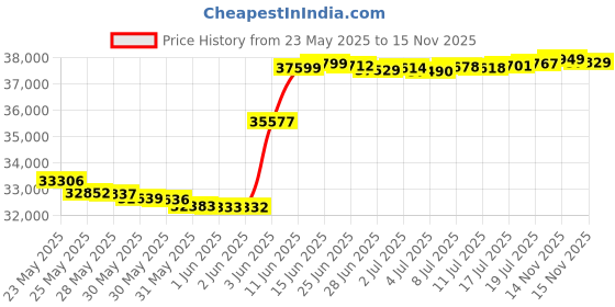 amazon.in Fiunkes Tiffany Style 16" Replacement Shade Pink for Floor Lamps Only Table Lamps Pendant Lamps fiunkes Price History Graph from 23 May 2025 to 15 Nov 2025