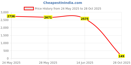 amazon.in fiusem Cross Necklace for Men, Silver/Gold/Black Mens Cross Necklaces with 2.5mm Cross Chain and Stainless Steel Cross Pendant, Box Chain 16-24 Inch fiusem Price History Graph from 24 May 2025 to 28 Oct 2025