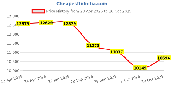 amazon.in Fivahiva Kids Tablet 7-Inch, 64GB, 1GB RAM, Blue, Octa-Core Processor, Ad-Free Content, Parental Controls, iWawa Learning Games, 2025 Model Price History Graph from 23 Apr 2025 to 10 Oct 2025