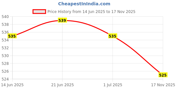 amazon.in the style sutra Five Finger Socks Cotton Anti Slip Thin Cotton Socks for Running Sports Black the style sutra Price History Graph from 14 Jun 2025 to 17 Nov 2025