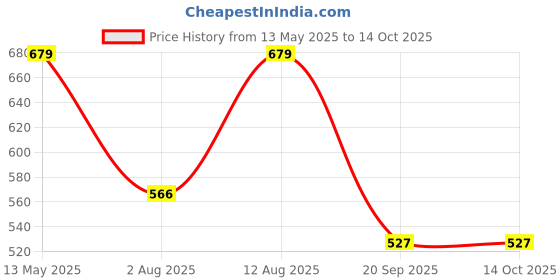 amazon.in ratnavali jewels Five Layer Multi-Colour Blue Aqua Cream White Crystal Stone Beads Necklace for Women and Girls (Multi Color Five Layer) (Five Layer) ratnavali jewels Price History Graph from 13 May 2025 to 14 Oct 2025