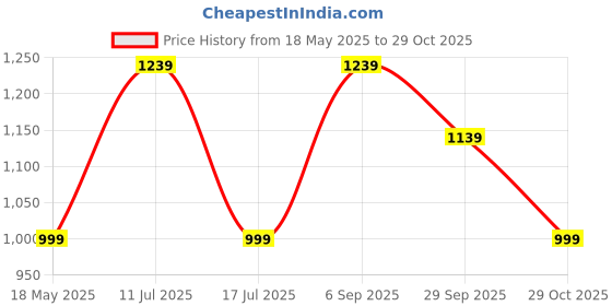 amazon.in ratnavali jewels Five Layer Multi-Colour Onyx Stone Beads Necklace With Back Chain for Women Girls ratnavali jewels Price History Graph from 18 May 2025 to 29 Oct 2025