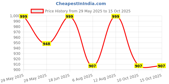 amazon.in ratnavali jewels Five Layer Twisted Real Onyx Multicolor Stone Beads Round Necklace for Women and Girls ratnavali jewels Price History Graph from 29 May 2025 to 15 Oct 2025