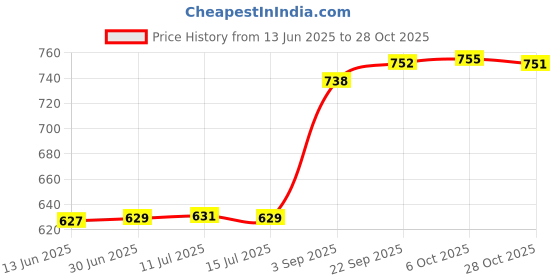 amazon.in fizzoqi Five-Pointed Star Nipple Ring | Stainless Steel Body Jewelry for Women & Men fizzoqi Price History Graph from 13 Jun 2025 to 28 Oct 2025
