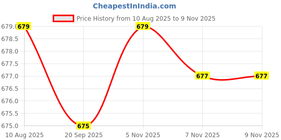 amazon.in fensir Five-Pointed Star Zircon Belly Button Ring | Full Diamond Stainless Steel Thick Rod Navel Piercing Jewelry fensir Price History Graph from 10 Aug 2025 to 7 Nov 2025