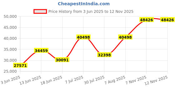 amazon.in five ten Trail Cross Mid Pro Mountain Bike Shoes five ten Price History Graph from 3 Jun 2025 to 11 Nov 2025