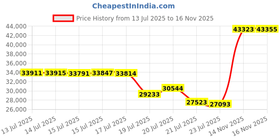 amazon.in five ten Trail Cross Mid Pro Mountain Bike Shoes five ten Price History Graph from 13 Jul 2025 to 16 Nov 2025