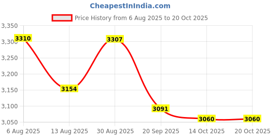 amazon.in FivePears Finger Joint Router Bit with 1/2" Shank,Reversible Finger Joint Glue Joint Router Bit for Woodworking Price History Graph from 6 Aug 2025 to 19 Oct 2025