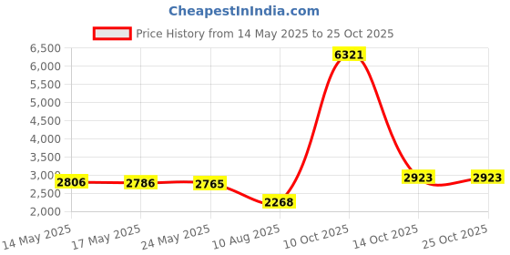 amazon.in five star pet FiveStarPet Purse Dispenser with 2 Rolls Refill Bags (White Skull) five star pet Price History Graph from 14 May 2025 to 24 Oct 2025