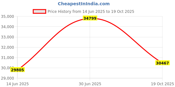 amazon.in FivstaSola Bifacial 100 Watt Solar Panel, 12V 100W Monocrystalline Solar Panel Panel High Efficiency Module Monocrystalline Technology Work with Charger for RV Camping Home Boat Marine Off-Grid Price History Graph from 14 Jun 2025 to 19 Oct 2025