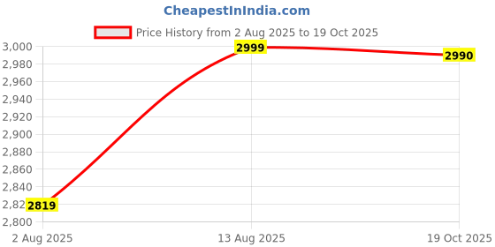 amazon.in FIX COFFEE ProDose Scale || Espresso Coffee Scale Price History Graph from 2 Aug 2025 to 19 Oct 2025