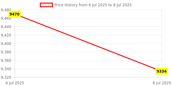 amazon.in FIX IT STICKS Compact Utility Organizer Tool Pouch Bag Carrying Case for Fix It Sticks Tools Price History Graph from 6 Jul 2025 to 8 Jul 2025