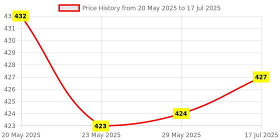 amazon.in Fix My Curls Cleanse & Condition Bundle | For Cleansing, & Moisturising Curly & Wavy Hair, Sulphate & Silicone Free |Anti Dandruff, Tea Tree|50ml each Price History Graph from 20 May 2025 to 17 Jul 2025