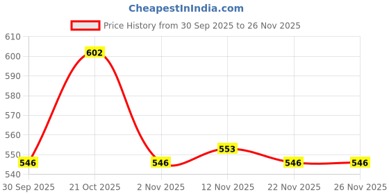 amazon.in Fix My Curls Cleansing Shampoo for Curly Hair & Wavy Hair| Enriched with Apple Cider Vinegar, Tea Tree & Rosemary Oil| Anti-Frizz, Anti-Itch | pH Balanced, Paraben-Free, Silicone-Free & Sulfate-Free 200ml Price History Graph from 30 Sep 2025 to 25 Nov 2025