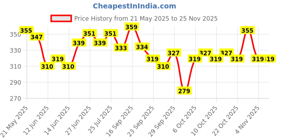 amazon.in Fix My Curls Cleansing Shampoo for Curly Hair & Wavy Hair| Enriched with Apple Cider Vinegar, Tea Tree & Rosemary Oil| Anti-Frizz, Anti-Itch | pH Balanced, Paraben-Free, Silicone-Free & Sulfate-Free| 100ml fix my curls Price History Graph from 21 May 2025 to 24 Nov 2025