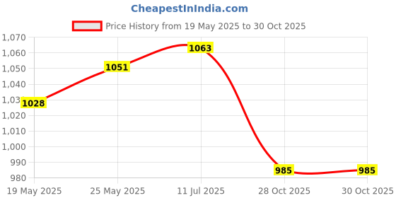 amazon.in Fix My Curls Complete Curl Care Travel Kit| Cleansing Shampoo, Moisturizing Shampoo, Hydrating Conditioner, Hair Butter & Curl Quenching Gelly for Soothing, Moisturizing & Defining Curls|50ml Each Price History Graph from 19 May 2025 to 29 Oct 2025