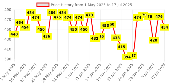 amazon.in Fix My Curls Curl Quenching Moisture Styling Duo | For Curly, Wavy, Dry, Frizzy Hair | Enriched With Aloe Vera, Chia Seed, and Flax Seed | Silicone Free Curl Activator | Frizz Control | 50gm each fix my curls Price History Graph from 1 May 2025 to 8 Jul 2025