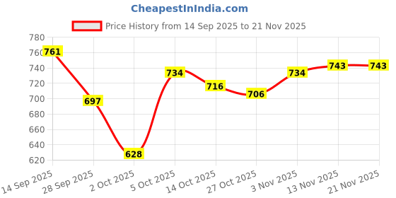 amazon.in Fix My Curls Shampoo & Condition Bundle | To Cleanse, Clarify & Hydrate Curly, Dry & Wavy Hair | Sulphate & Silicone Free|Anti-Dandruff | 100ml each Price History Graph from 14 Sep 2025 to 21 Nov 2025