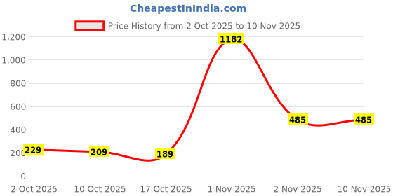 amazon.in eume Fixa 1 Compartment Electronic Accessories Wire Organizer Bag, Travel Gadget Storage Case for Earphone, Charger, USB,Hard Disk eume Price History Graph from 2 Oct 2025 to 9 Nov 2025