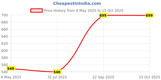 amazon.in FIXA 200-piece Wood Screw Set Price History Graph from 6 May 2025 to 14 Oct 2025