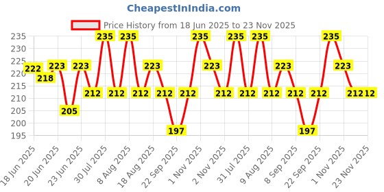 amazon.in Fixderma 2% Kojic Acid + 1% Arbutin Skarfix-Plus Scar Removal Cream | Hyperpigmentation Removal Cream and Acne Scars Removal Cream | Helps to Reduce Melasma- 15 g Price History Graph from 18 Jun 2025 to 23 Nov 2025
