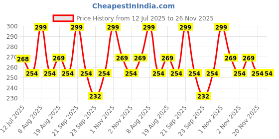amazon.in FIXDERMA Brightening Lip Balm With SPF 50 PA+++ for Pigmented & Dry Lips | 4% Kojic Acid, 2% Alpha Arbutin | Moisturizes, Hydrates & Brightens Pigmented Lips | For Unisex - 15Ml,Purple fixderma Price History Graph from 12 Jul 2025 to 26 Nov 2025