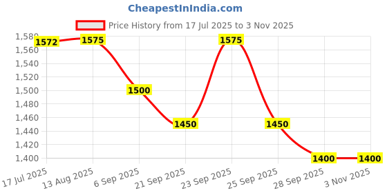 amazon.in FIXDERMA COSMETIC LABORATORIES FCL Glycolic Acid AHA 20 Lotion For Body And Face | Dead Skin Remover | Paraben Free AHA Exfoliating Lotion For Dry, Itchy And Rough Skin - 100Ml Price History Graph from 17 Jul 2025 to 2 Nov 2025