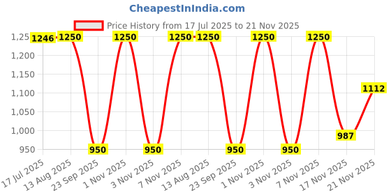 amazon.in FIXDERMA COSMETIC LABORATORIES T-Shampoo For Dandruff, Scalp Psoriasis, Scalpe Shampoo, Relieves Itchy Scalp, Nourishes Scalp, Removes Oil From Scalp, Sulphate & Paraben Free - 200Ml fixderma cosmetic laboratories Price History Graph from 17 Jul 2025 to 21 Nov 2025