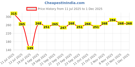 amazon.in Fixderma Durave Acne Control & Oil Free Moisturizer for Face with Glycolic Acid | Niacinamide Moisturizer | Moisturizer for Oily Skin | Face Moisturizer for Women & Men - 50gm Price History Graph from 11 Jul 2025 to 30 Nov 2025