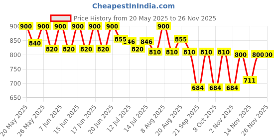 amazon.in FIXDERMA Fcl Strengthening Shampoo| Strengthens Hair | Controls Hair Fall | Reduces Frizz | Promotes Hair Growth | Cleans Scalp | Mild Shampoo | Paraben & Sulphate Free - 200 Ml fixderma Price History Graph from 20 May 2025 to 25 Nov 2025