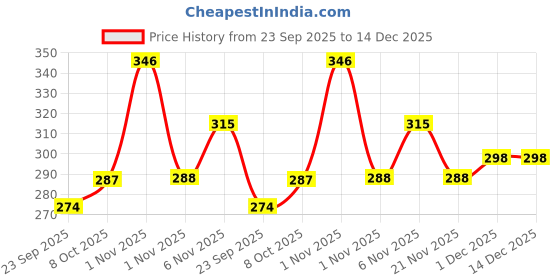 amazon.in Fixderma Foobetik Foot Scrub Spray with Lactic Acid | 30 sec Foot Facial Spray | Foot Scrubber for Dead Skin | Callus Remover Spray | Heel Scrubber for Feet | Pedicure Treatment at Home |Instantly Smooth & Soft Feet - 50ml Price History Graph from 23 Sep 2025 to 14 Dec 2025