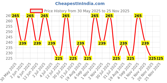 amazon.in Fixderma Hoopoe Diaper Rash Cream for baby with Zinc Oxide & Panthenol | Prevent Rashes, Redness & Irritation | Baby Rash Cream | Dermatologist Tested (50G) fixderma Price History Graph from 30 May 2025 to 25 Nov 2025