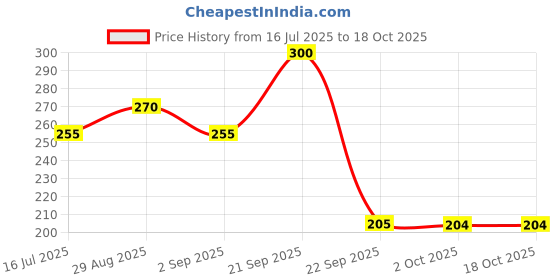 amazon.in Fixderma Kairfoll Anti Dandruff Shampoo for Oily Sensitive Scalp Prone to Dandruff & Folliculitis | Anti Dandruff Shampoo for Women & Men | Salicylic Acid for Hair Fall | Sulphate Free Shampoo - 100ml Price History Graph from 16 Jul 2025 to 18 Oct 2025