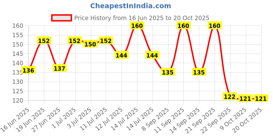 amazon.in Fixderma Kojic Acid Soap, Epifager Soap | Skin Brightening & Skin Lightening Soap | Reduces the appearance of dark spots and melasma, Non-drying and non-comedogenic formulation - 75gm fixderma Price History Graph from 16 Jun 2025 to 18 Oct 2025