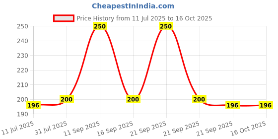 amazon.in FIXDERMA Lip Balm with Vitamin C and Vitamin E | Lip Balm for Dark Lips | Dry Lips & Chapped Lips - 15ml (Pack of 2),White fixderma Price History Graph from 11 Jul 2025 to 16 Oct 2025