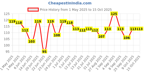 amazon.in Fixderma Lip Balm With Vitamin C And Vitamin E | Lip Balm For Dark Lips | Dry Lips | Chapped Lips | Lip Gloss - 15ml fixderma Price History Graph from 1 May 2025 to 15 Oct 2025