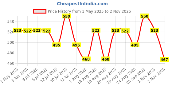 amazon.in Fixderma Salyzap Body Spray- 100ml Price History Graph from 1 May 2025 to 2 Nov 2025