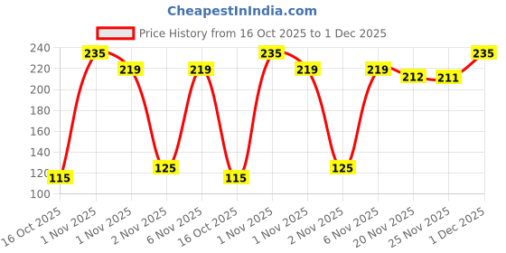amazon.in FIXDERMA Shadow Spf 50 Lip Shield Pa+++ Lip Balm Spf 50 With Theobroma Cacao Seed Butter,Virgin Coconut Oil & Glutathione Prevents Pigmentation & Sun Damage Sun Protector Uva & Uvb-15Gm,Yellow, All Price History Graph from 16 Oct 2025 to 1 Dec 2025