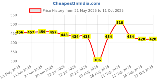 amazon.in Fixderma Shadow Sunscreen SPF 30+ Lotion for Kids PA+++ | Sensitive Skin, Body & Face | Broad Spectrum Sunscreen for UVA & UVB Protection,Non Greasy & Water Resistant - 75gm fixderma Price History Graph from 21 May 2025 to 11 Oct 2025