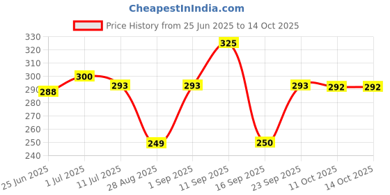 amazon.in Fixderma Shadow Sunscreen SPF 50+ Cream | Sunscreen for Dry Skin | VA & UVB Protection | Non Greasy & Water Resistant - 40 gm fixderma Price History Graph from 25 Jun 2025 to 14 Oct 2025
