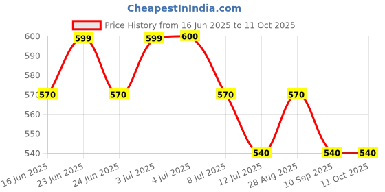 amazon.in Fixderma Shadow Sunscreen SPF 50+ Gel for Kids PA+++ | Broad Spectrum Sunscreen for UVA & UVB Protection,Non Greasy & Water Resistant - 75gm Price History Graph from 16 Jun 2025 to 10 Oct 2025