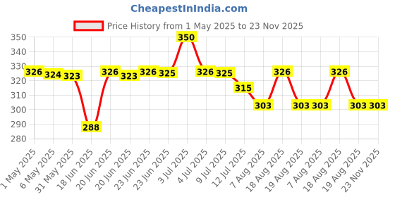 amazon.in FIXDERMA Shadow Sunscreen SPF 50+ PA+++ Gel Broad Spectrum Sunscreen For UVA & UVB Protection | Unisex (40 g (Pack of 1), 50,All Skin Sun Protection Factor (SPF) fixderma Price History Graph from 1 May 2025 to 22 Nov 2025