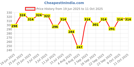 amazon.in Fixderma Shadow Tinted Sunscreen SPF 50 PA+++ | Sunscreen with Vitamin E | UVA & UVB Protection | For All Skin Types - 30gm Price History Graph from 19 Jun 2025 to 11 Oct 2025