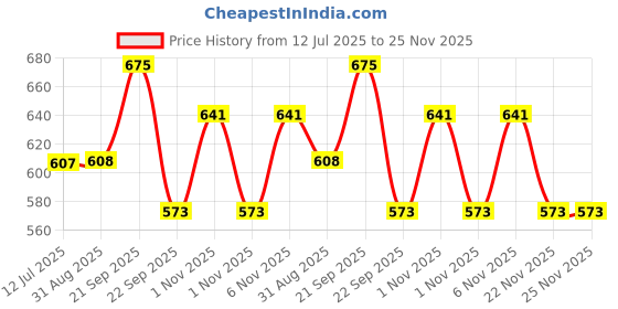 amazon.in Fixderma Skarfix-TX Face Serum with 4% Kojic Acid, 4% Niacinamide Serum, 3% Tranexamic Acid & 2% Alpha Arbutin | Treats Hyper Pigmentation & Melasma | Reduce Acne Spots | brightening the Skin - 30Ml Price History Graph from 12 Jul 2025 to 24 Nov 2025